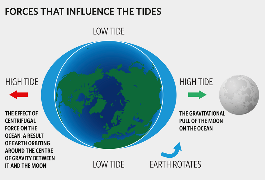 how does flat earth theory explain the tide